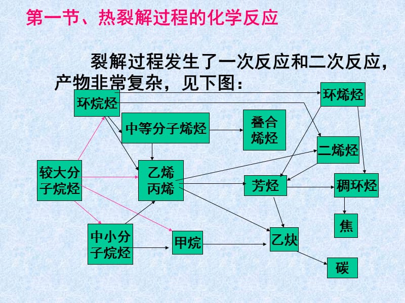 医学课件石油热解反应机理.ppt_第1页