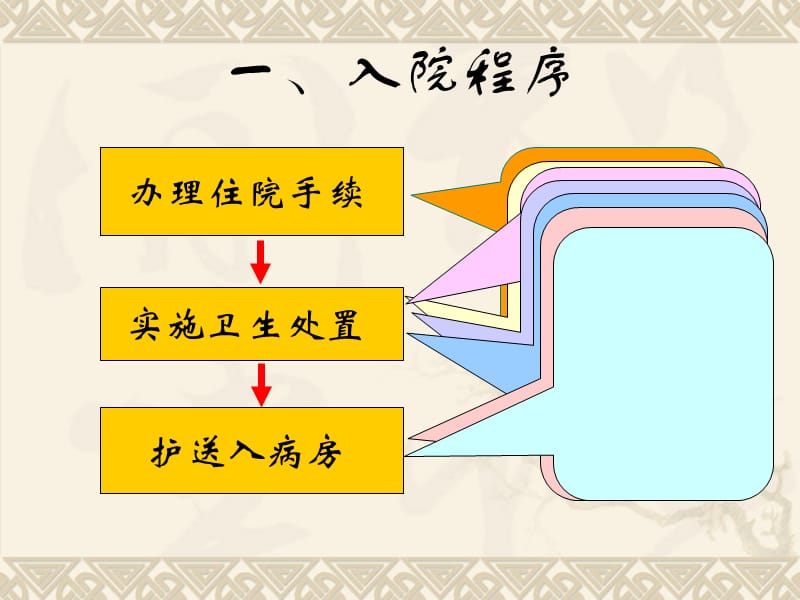 医学课件第三章病人入院和出院的护理.ppt_第3页