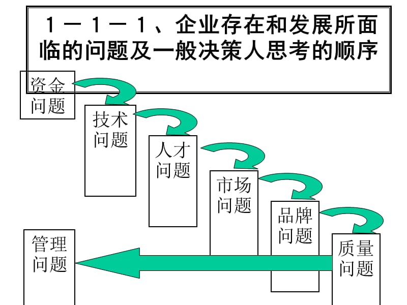 医学课件目标管理技术.ppt_第3页