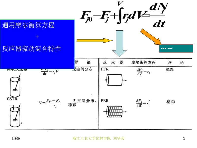 医学课件第2章转化率和反应器的尺寸.ppt_第2页