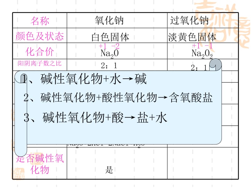 医学课件第二节几种重要金属的化合物一钠的重要化合物.ppt_第2页