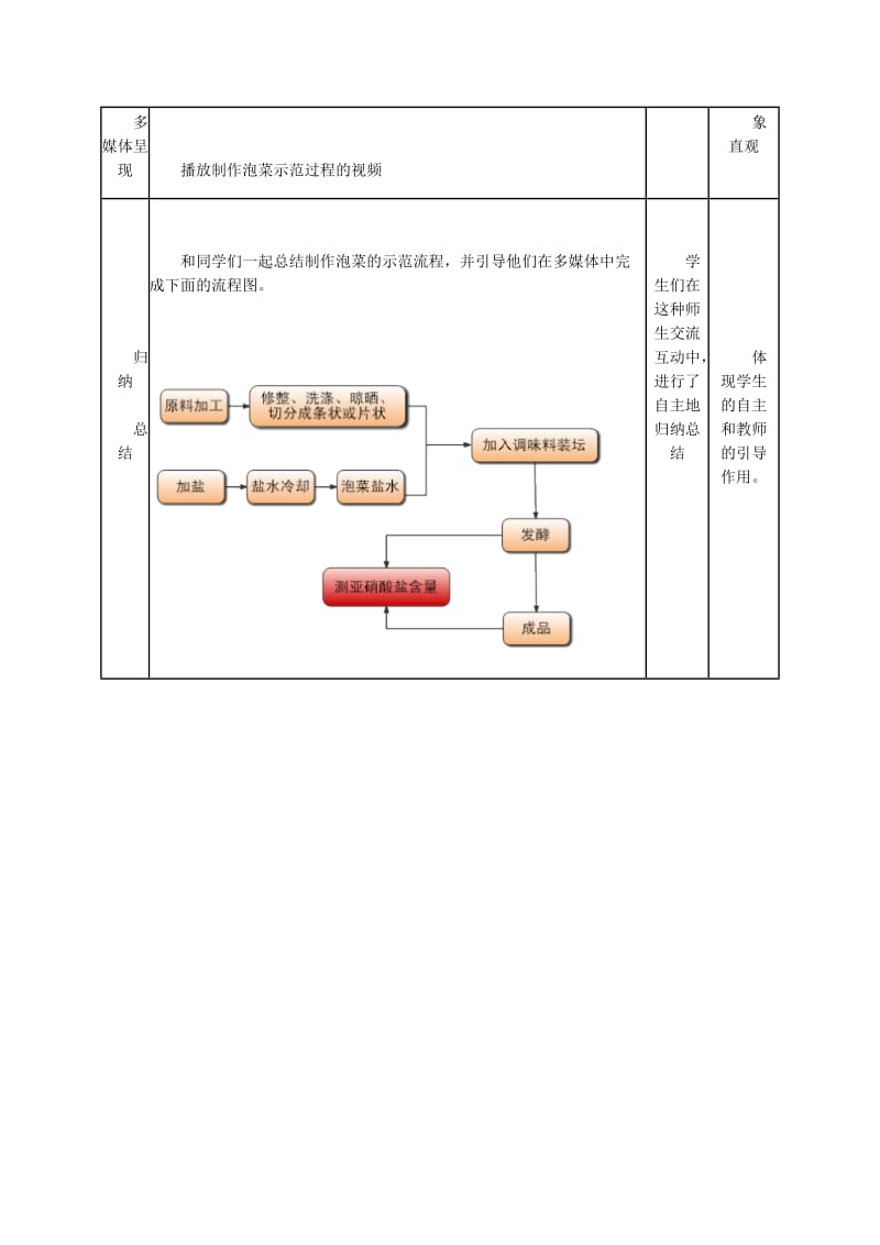 最新1.3《制作泡菜并检测亚硝酸盐含量》导学案代文占汇编.doc_第3页