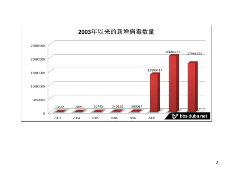 医学课件第九章互联网安全与病毒.ppt_第2页