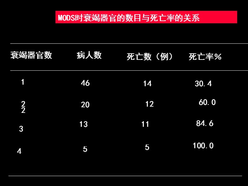 医学课件第18章多器官功能衰竭.ppt_第3页