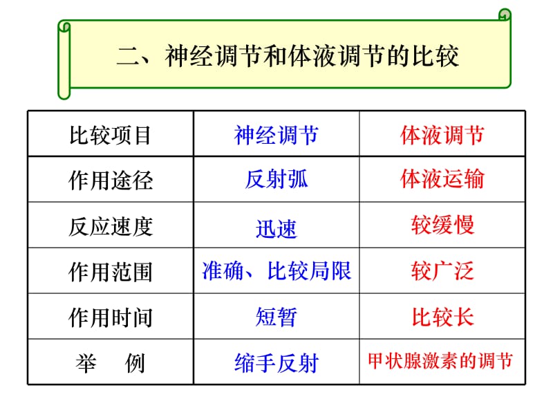 医学课件第二章动物和人体生命活动的调节.ppt_第3页