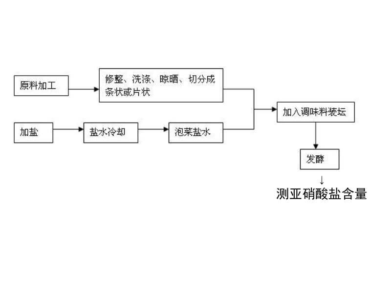 1-3_制作泡菜并检测亚硝酸盐含量2[精选文档].ppt_第2页