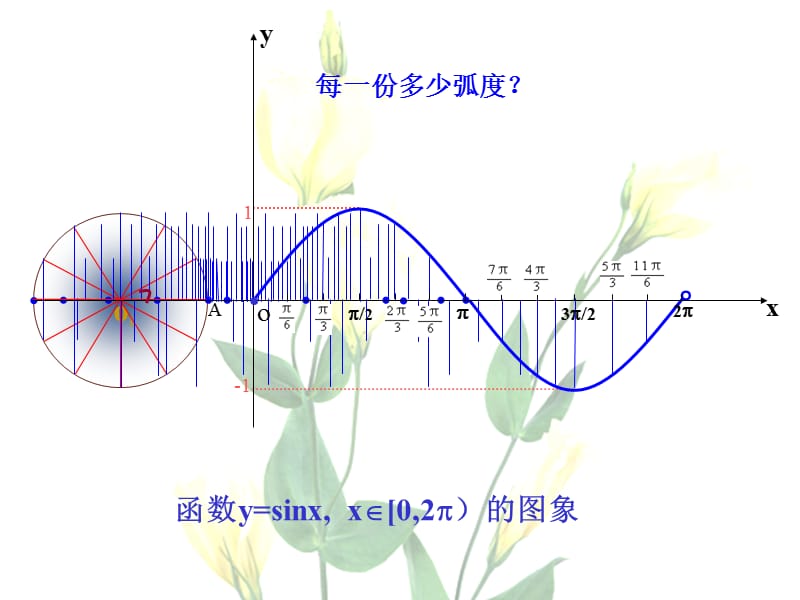 1.4.1正弦函数、余弦函数的图象.ppt[精选文档].ppt_第2页