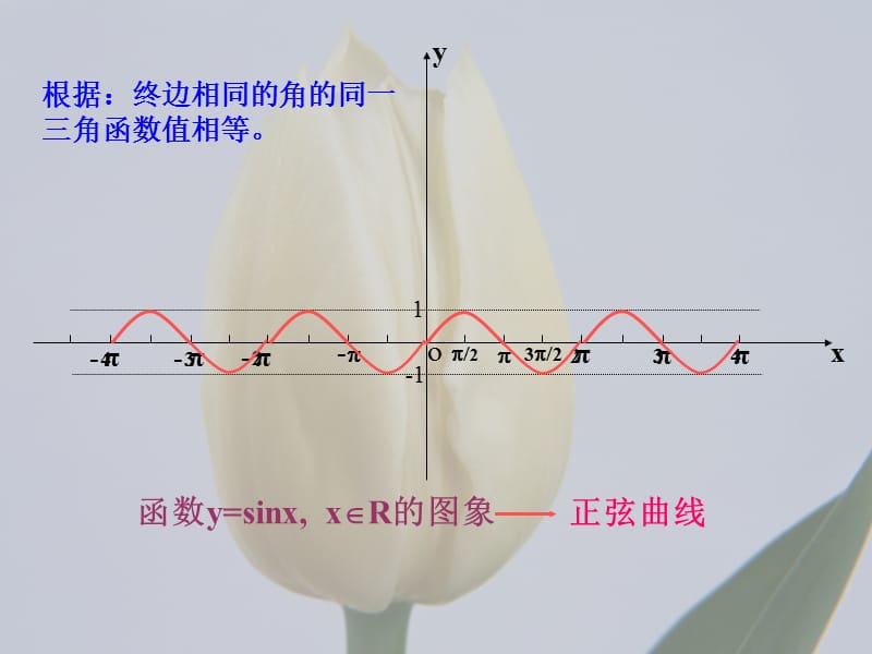 1.4.1正弦函数、余弦函数的图象.ppt[精选文档].ppt_第3页