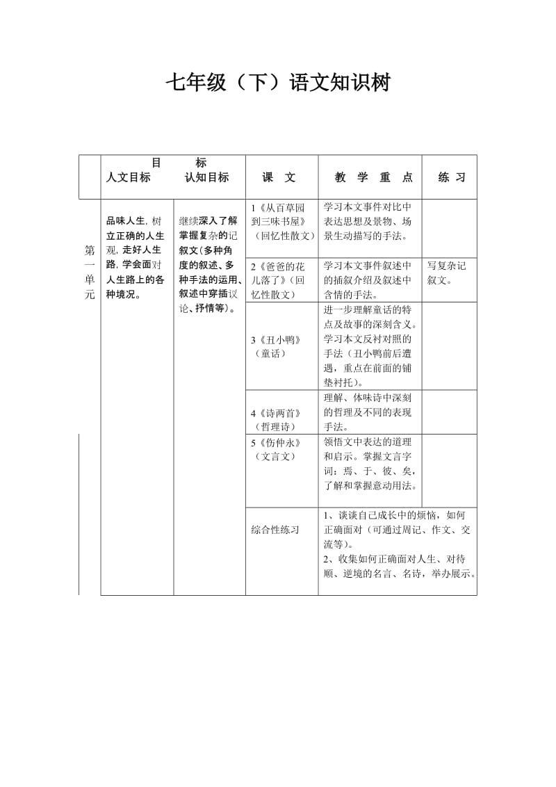 最新七年级下册语文知识树汇编.doc_第1页