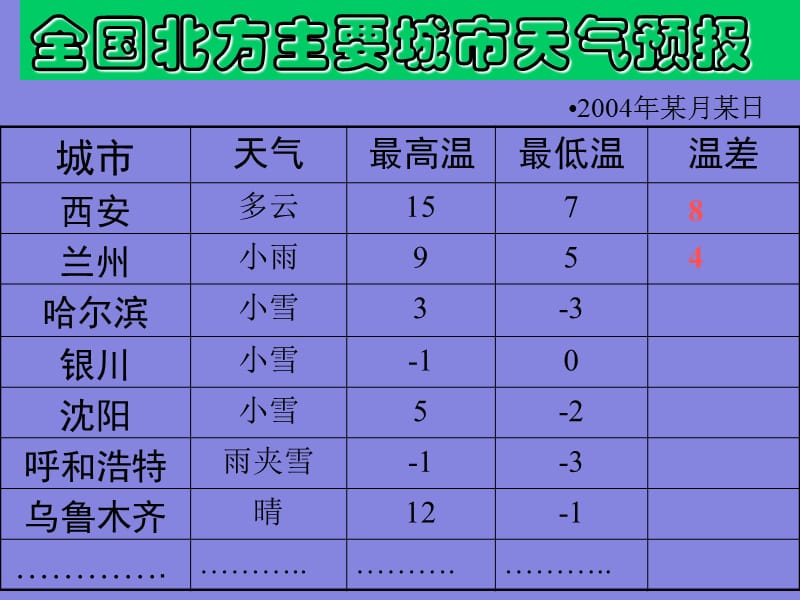 1.3.2《有理数的减法》[精选文档].ppt_第2页