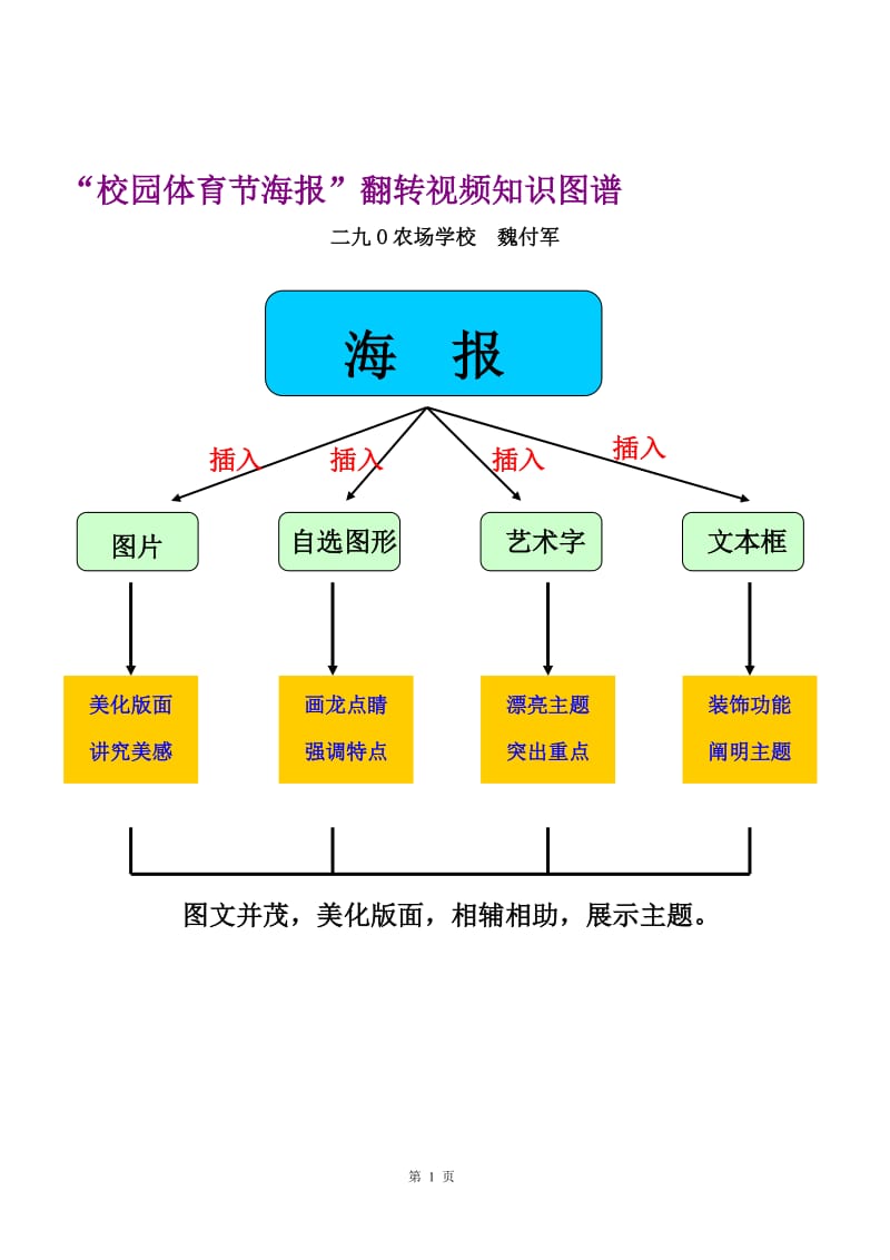 二九O农场学校魏付军初一信息技术校园体育节知识图谱[精选文档].doc_第1页