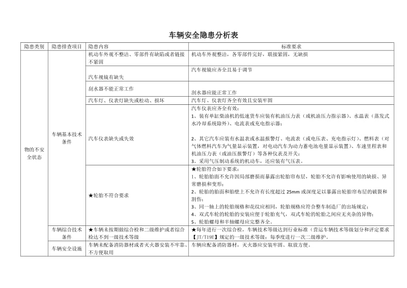 最新车辆安全隐患分析表.docx_第1页