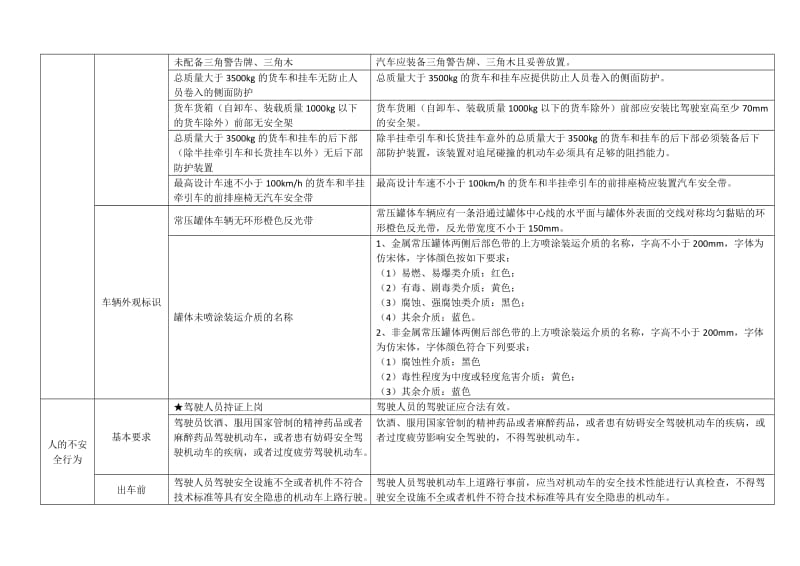 最新车辆安全隐患分析表.docx_第2页