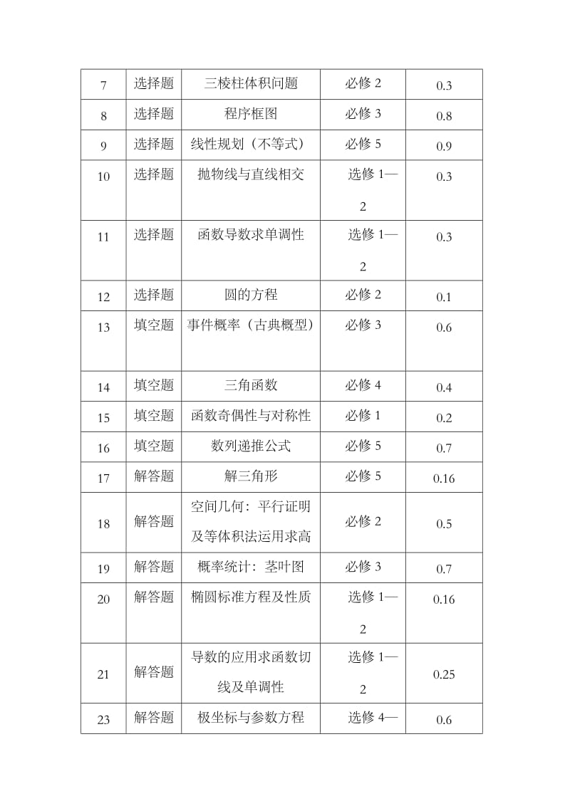 最新高考试卷分析汇编.doc_第3页