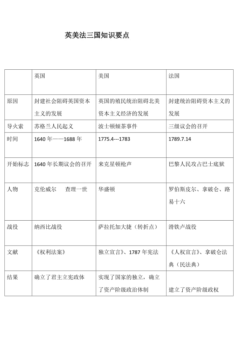 最新英美法三国知识点梳理汇编.doc_第1页