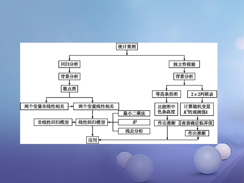 最新2017-2018学年高中数学 第一章 统计案例本章整合课件 新人教A版选修1-2..ppt_第2页