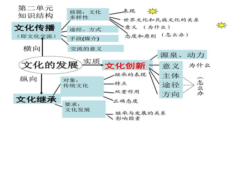 最新2018届高三一轮复习文化多样性与文化传播()..ppt_第3页