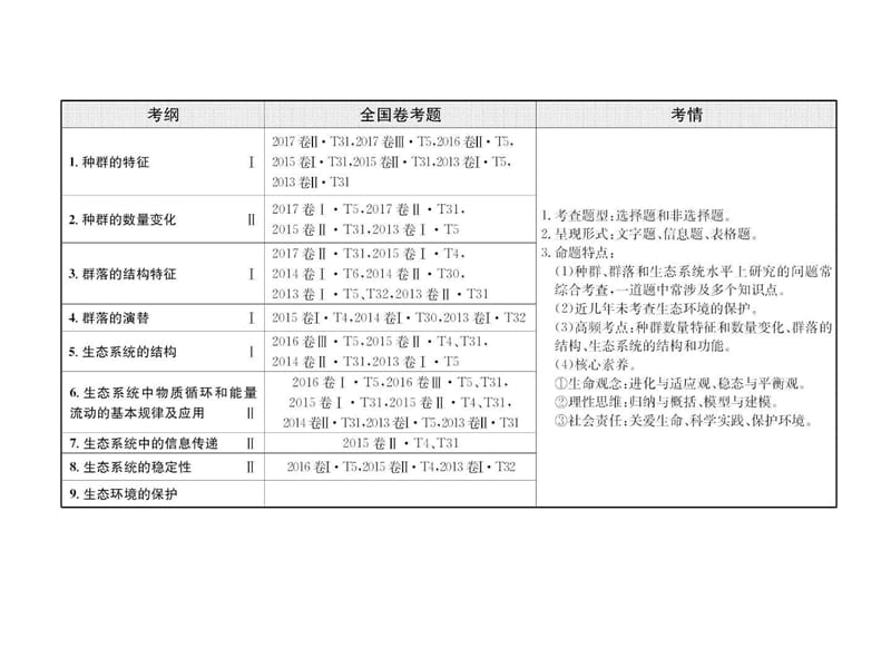 最新2018届高三二轮复习2.12专题12种群、群落和生态环境课..ppt_第2页