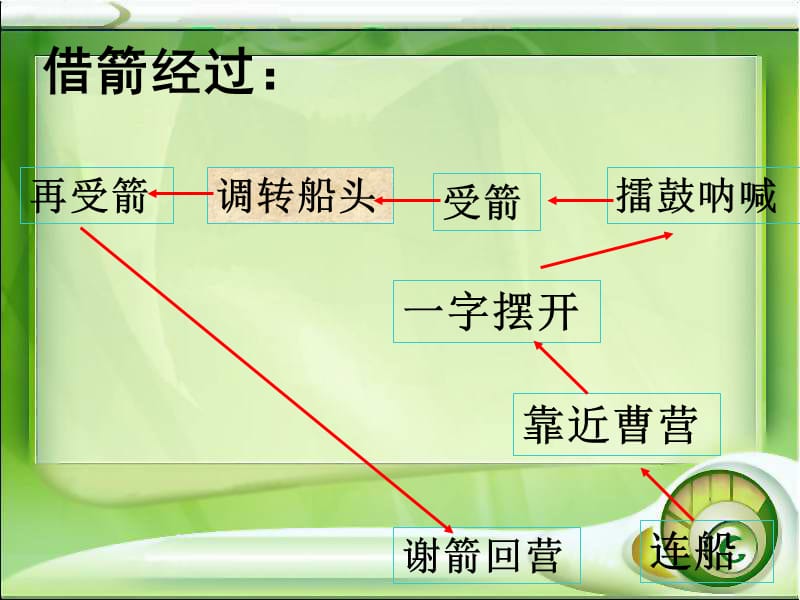 19草船借箭[精选文档].ppt_第3页