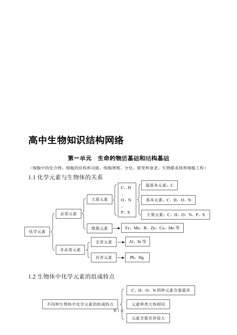 高中生物知识结构网络(用图复习更效率)[精选文档].doc_第1页