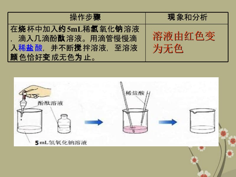 2013年九年级化学下册10.2酸和碱的中和反应课件新人教版[精选文档].ppt_第2页