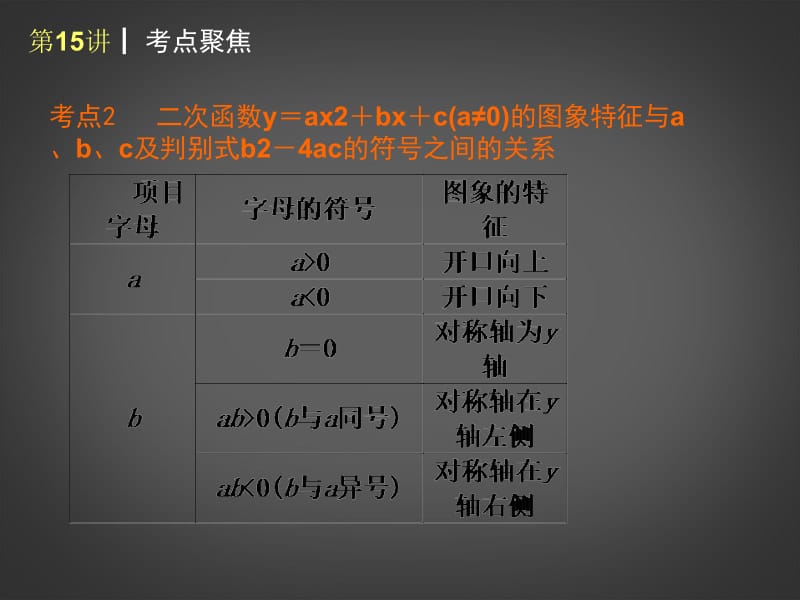 2014届中考数学查漏补缺第一轮基础复习第15讲二次函数一元二次方程[精选文档].ppt_第3页