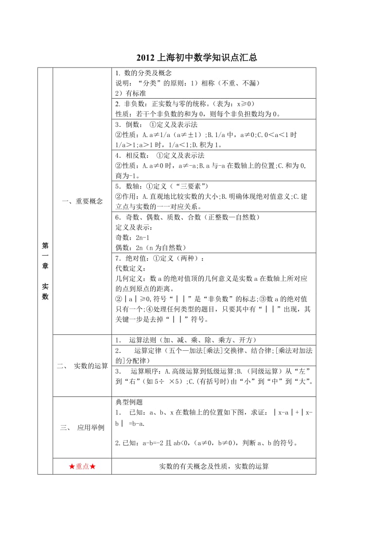 最新2012上海初中数学知识点汇总优秀名师资料.doc_第1页