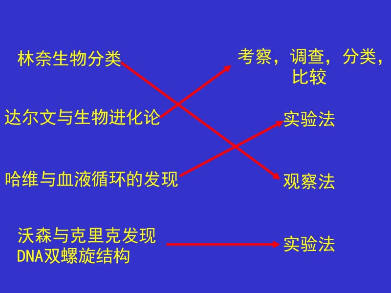 2.2生物学研究的基本方法定稿[精选文档].ppt_第3页