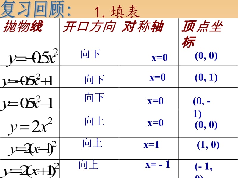 26.1.3二次函数y=a(x-h)2k的图象[精选文档].ppt_第2页