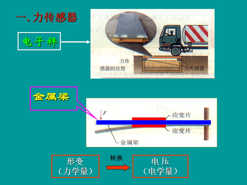 6-2.传感器的应用(一)(二)[精选文档].ppt_第3页