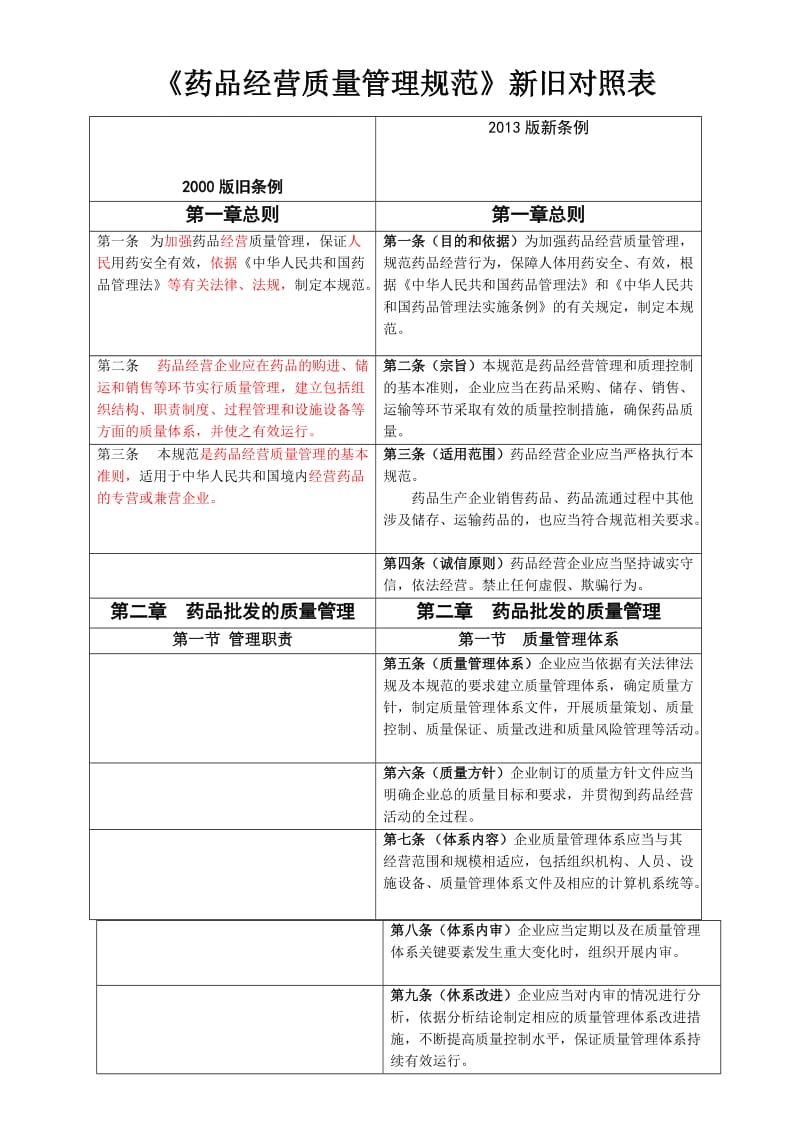 最新GSP《药品经营质量管理规范》版与版对照表(绝汇编.docx_第1页