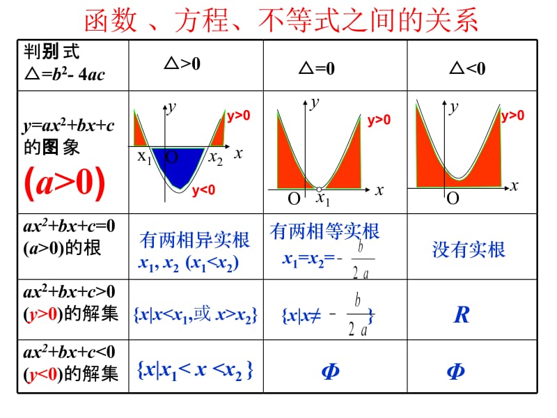 3.2一元二次不等式及其解法[精选文档].ppt_第3页