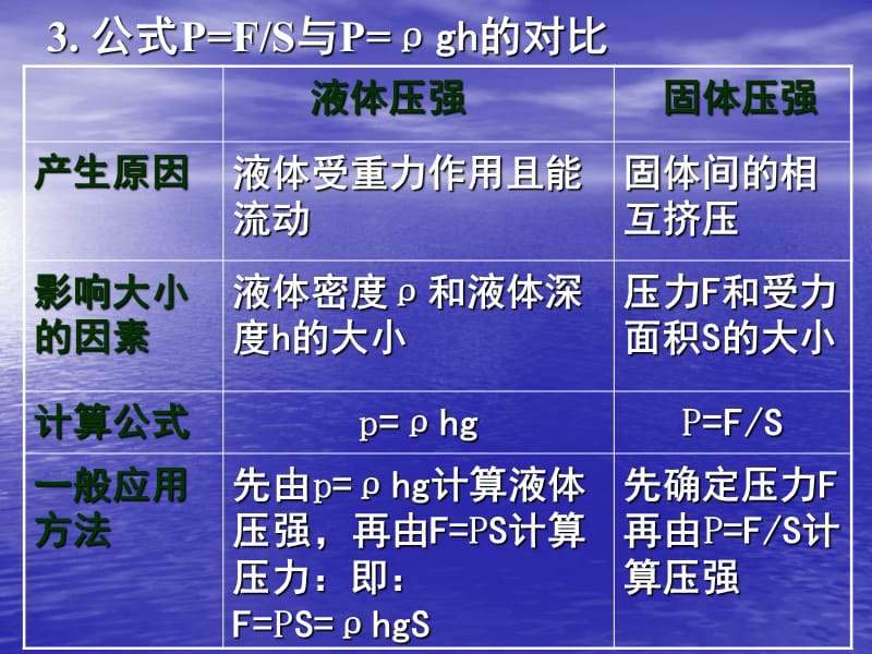 8.2液体内部的压强习题课[精选文档].ppt_第3页