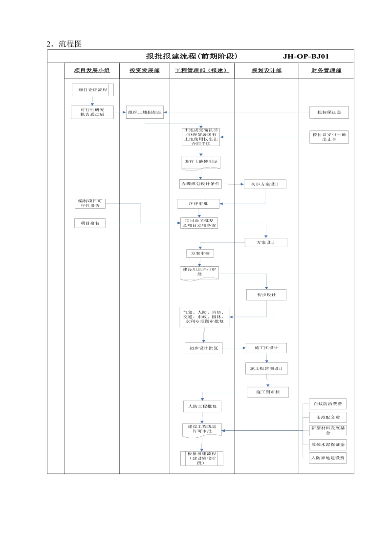 最新JH-OP-BJ01报批报建管理流程汇编.doc_第3页