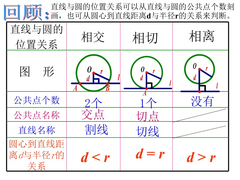 24.2.2（2）切线的判定与性质[精选文档].ppt_第2页