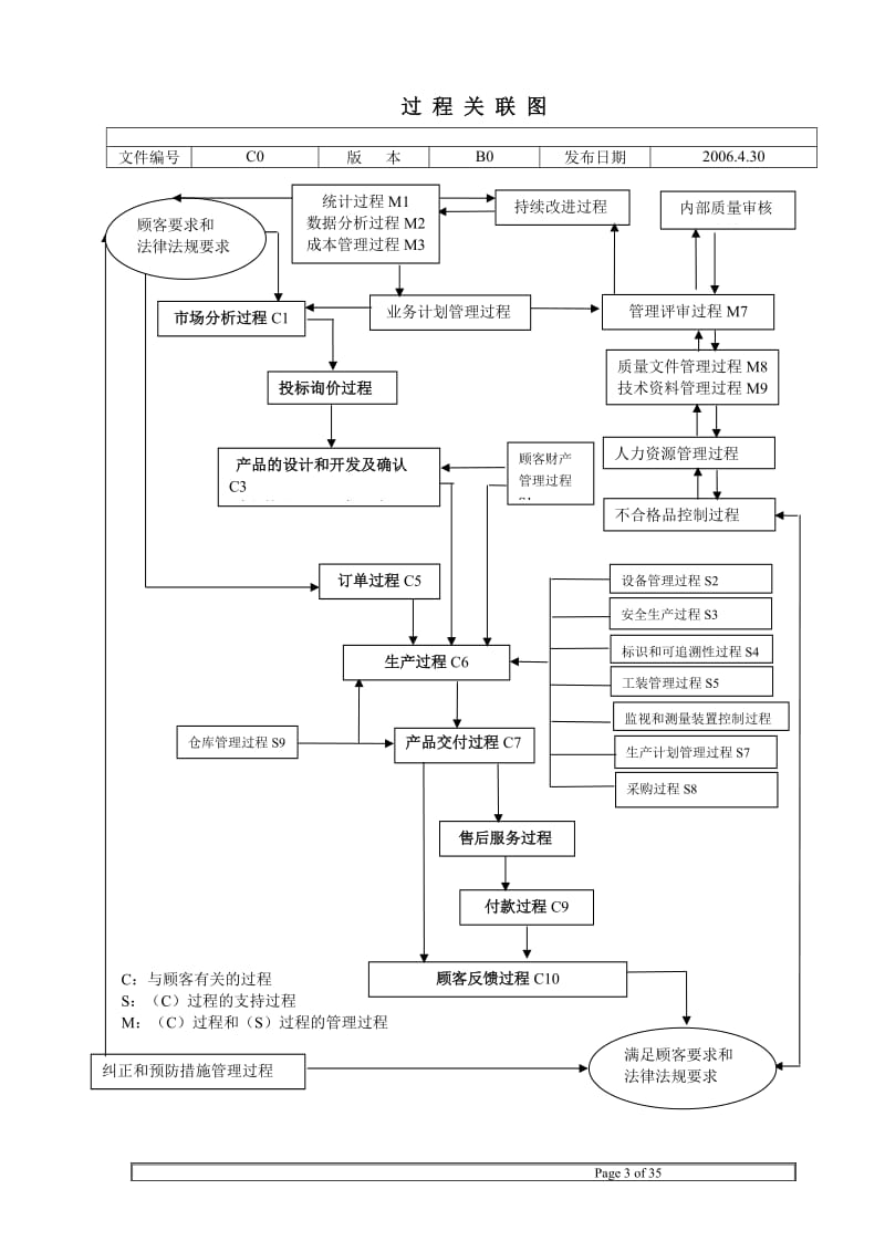 最新SCM-24-质量管理体系过程描述(B1)汇编.doc_第3页