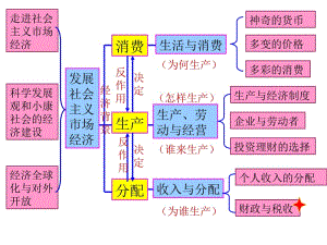 8.1财政与税收（2017届高三政治一轮复习）[精选文档].ppt