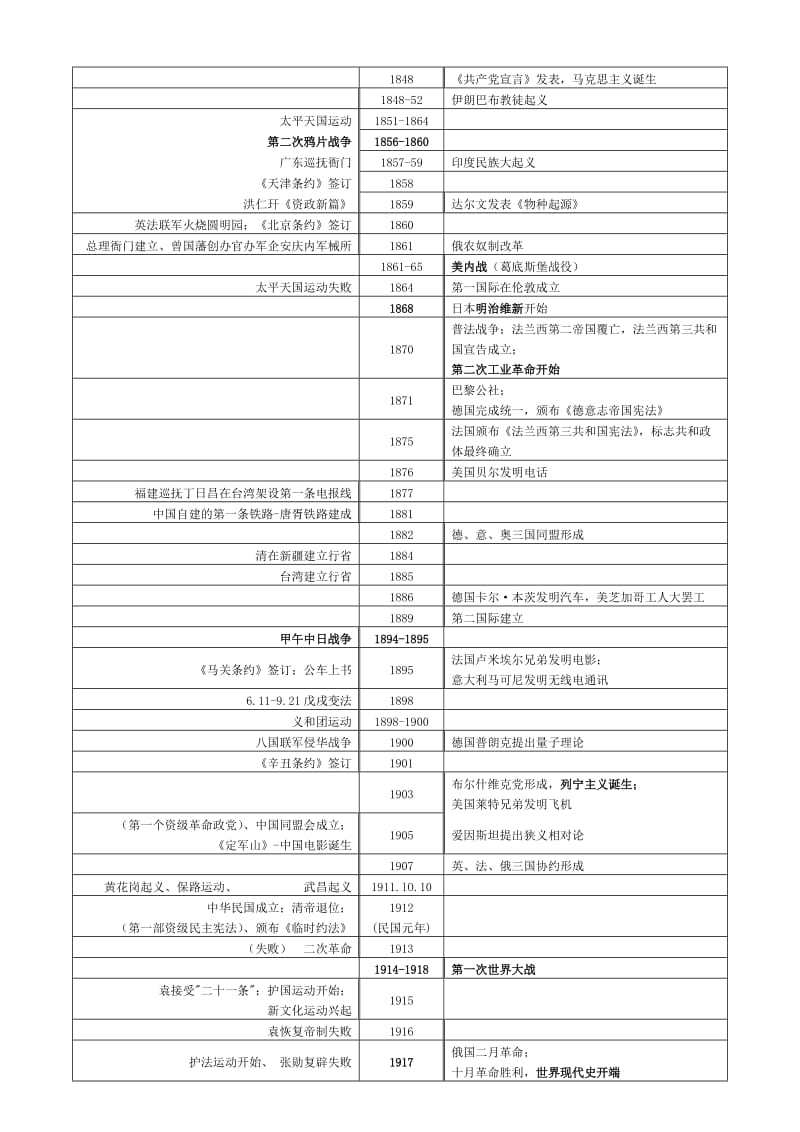 最新修改版高中历史复习大事年表优秀名师资料.doc_第2页