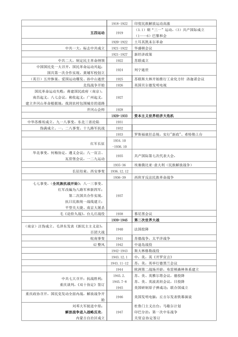 最新修改版高中历史复习大事年表优秀名师资料.doc_第3页