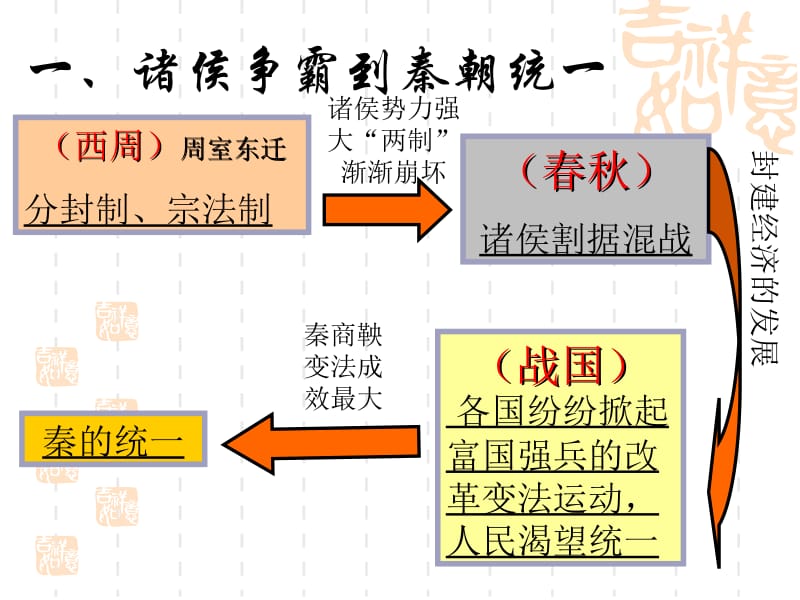 2秦朝中央集权制度的形成[精选文档].ppt_第2页