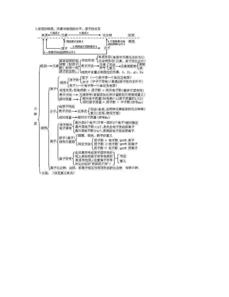 最新期中期末考前复习必备：化学初中课本知识点框架图汇总及必背化学符号化学式大全！优秀名师资料.doc_第3页