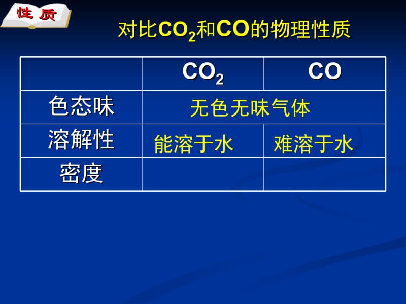 二氧化碳和一氧化碳 (2)[精选文档].ppt_第3页