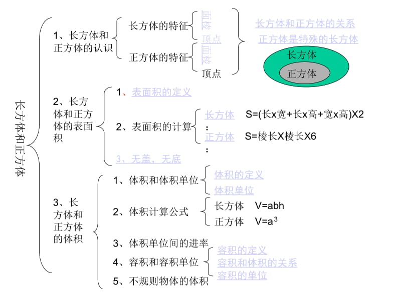 人教版五年级数学下册第三单元_长方体和正方体整理与复习ppt(1)[精选文档].ppt_第2页