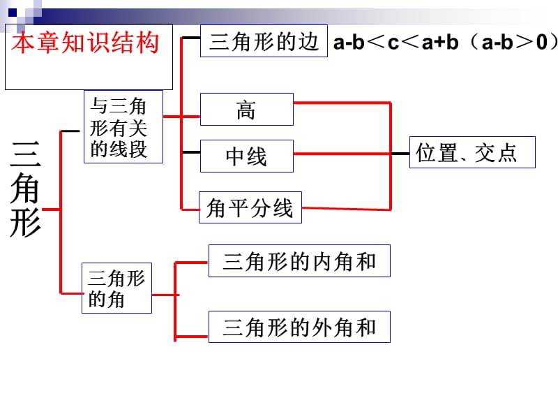 三角形知识结构图[精选文档].ppt_第1页