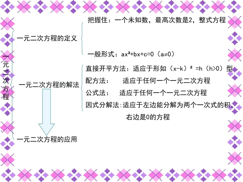 一元二次方程复习课件课件[精选文档].ppt_第2页