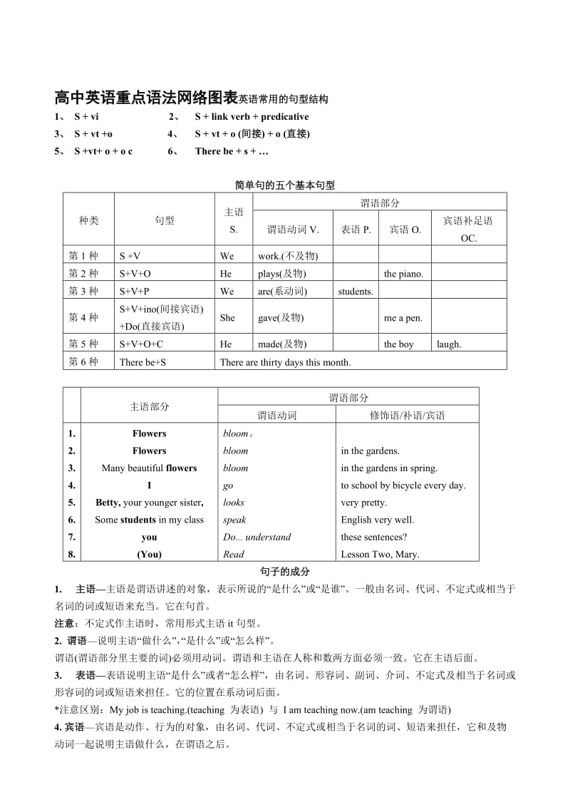 最新英语：高中重点语法网络图表优秀名师资料.doc_第1页