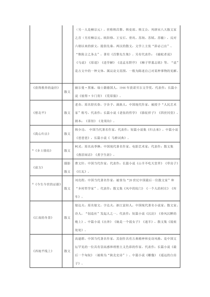 最新苏教版高中语文必修教材文学常识整理优秀名师资料.doc_第2页