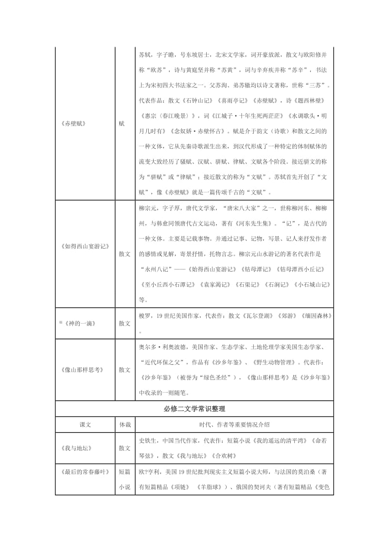 最新苏教版高中语文必修教材文学常识整理优秀名师资料.doc_第3页