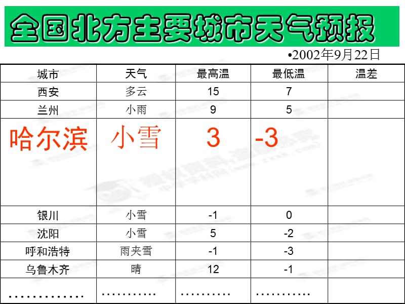 七年级数学上册《1.3.2有理数的减法1》课件[精选文档].ppt_第3页