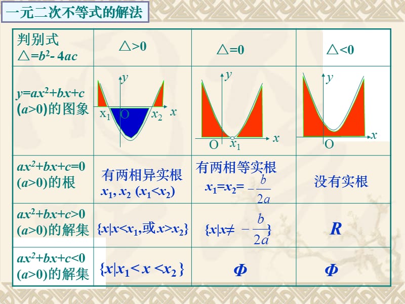 一元二次不等式的解集2[精选文档].ppt_第3页